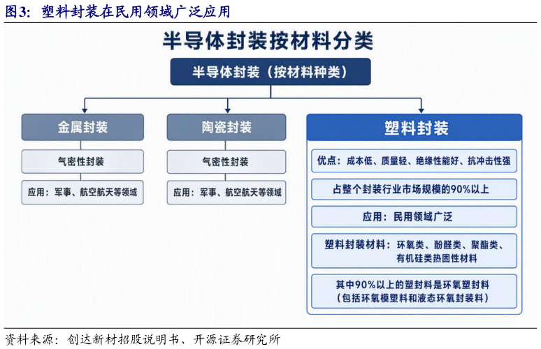 想关注一下塑料封装在民用领域广泛应用
