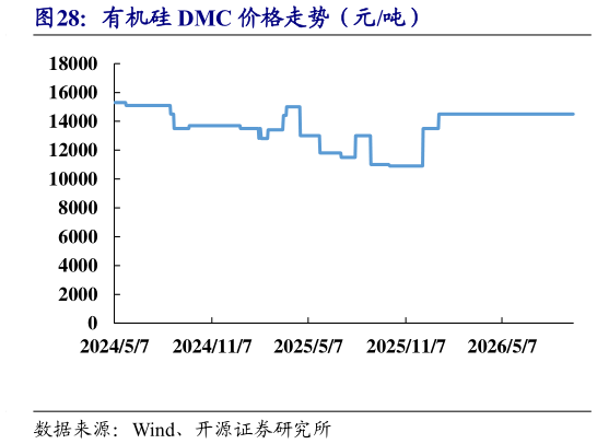 一起讨论下有机硅 DMC 价格走势（元吨）