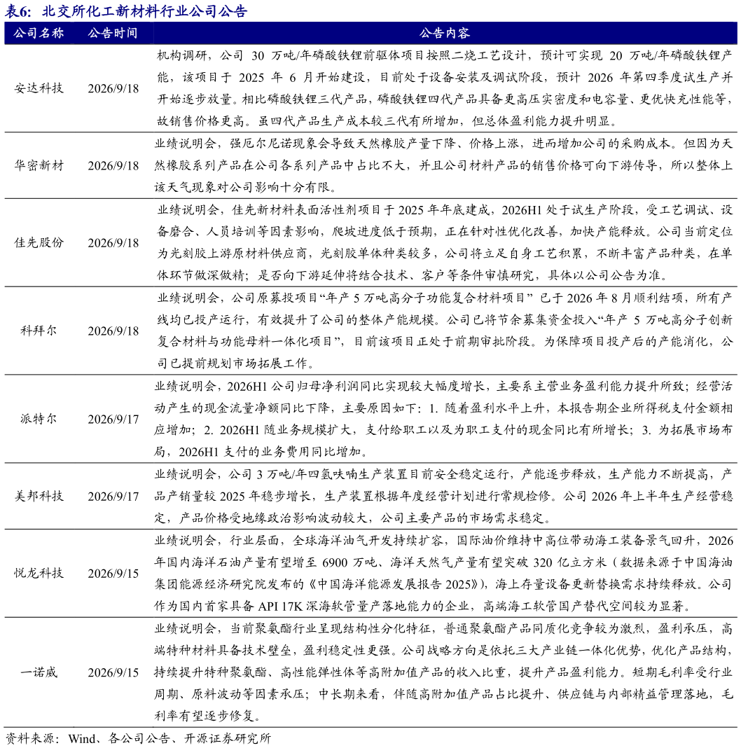 如何才能北交所化工新材料行业公司公告