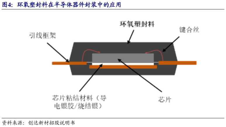 如何了解环氧塑封料在半导体器件封装中的应用