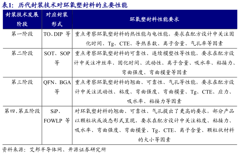 请问一下历代封装技术对环氧塑封料的主要性能