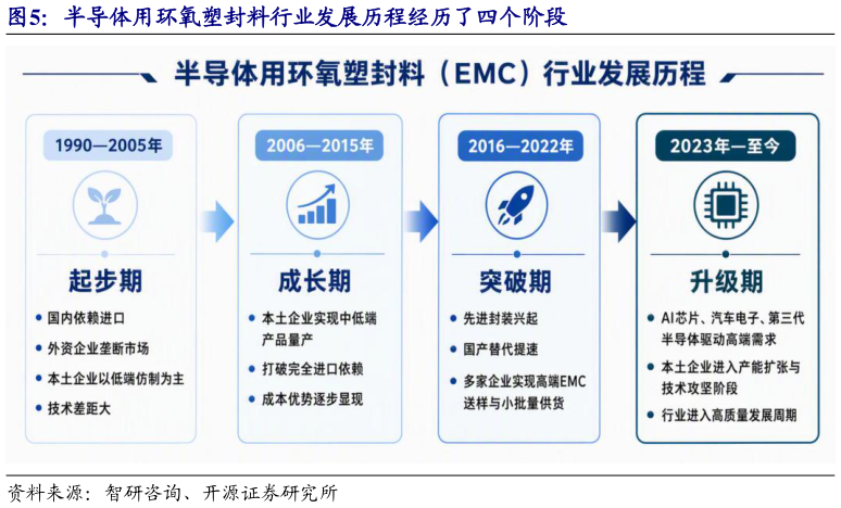 如何了解半导体用环氧塑封料行业发展历程经历了四个阶段