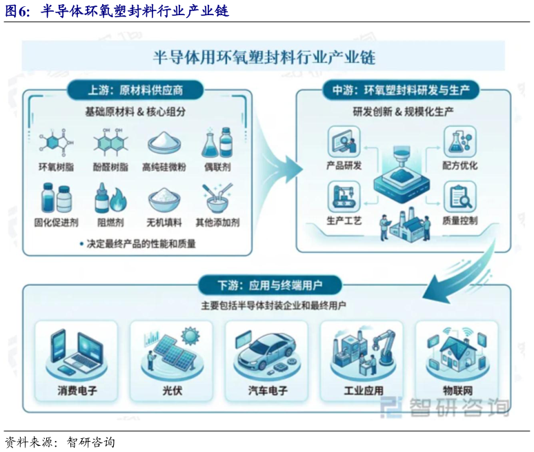 怎样理解半导体环氧塑封料行业产业链