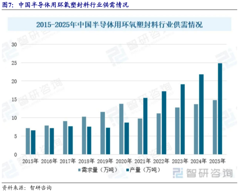 如何解释中国半导体用环氧塑封料行业供需情况