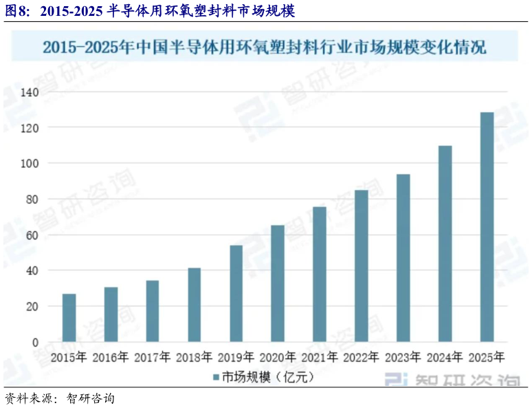 如何看待2015-2025 半导体用环氧塑封料市场规模