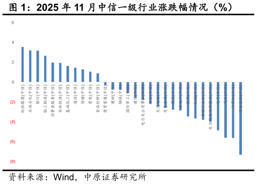 咨询下各位2025 年 11 月中信一级行业涨跌幅情况（%）