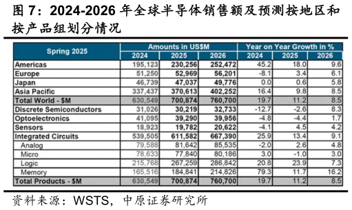 谁知道2024-2026 年全球半导体销售额及预测按地区和