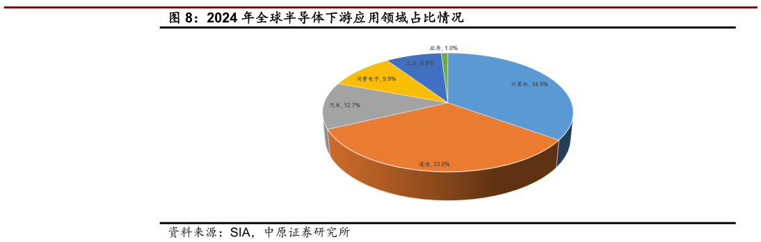 怎样理解2024 年全球半导体下游应用领域占比情况