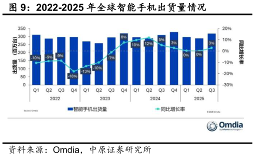 想关注一下2022-2025 年全球智能手机出货量情况