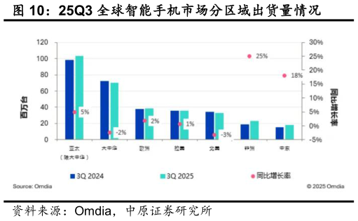 你知道25Q3 全球智能手机市场分区域出货量情况