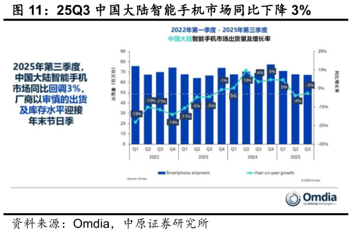 如何看待25Q3 中国大陆智能手机市场同比下降 3%