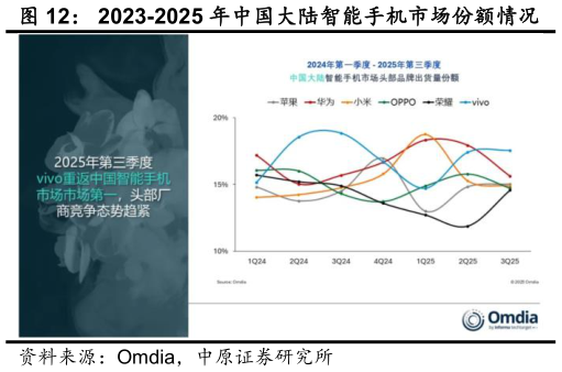 咨询大家2023-2025 年中国大陆智能手机市场份额情况