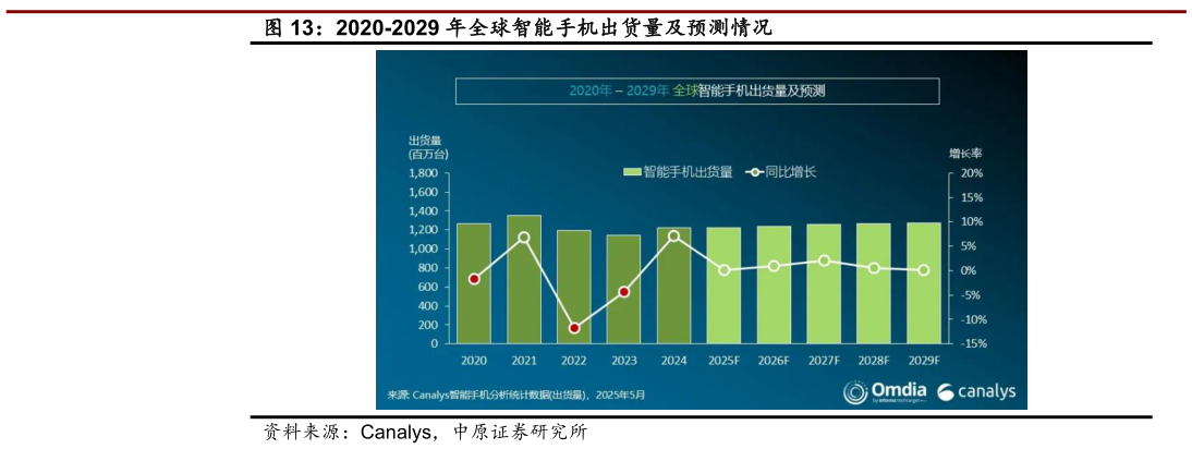 各位网友请教一下2020-2029 年全球智能手机出货量及预测情况