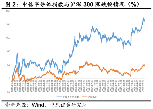 想问下各位网友中信半导体指数与沪深 300 涨跌幅情况（%）