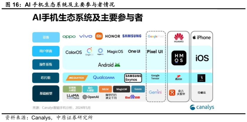 咨询下各位AI 手机生态系统及主要参与者情况