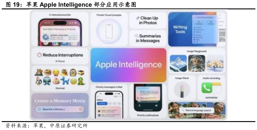 请问一下苹果 Apple Intelligence 部分应用示意图