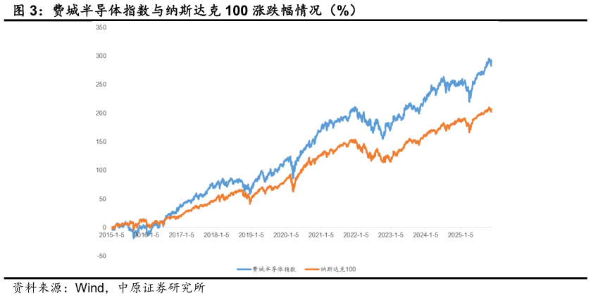 想问下各位网友费城半导体指数与纳斯达克 100 涨跌幅情况（%）