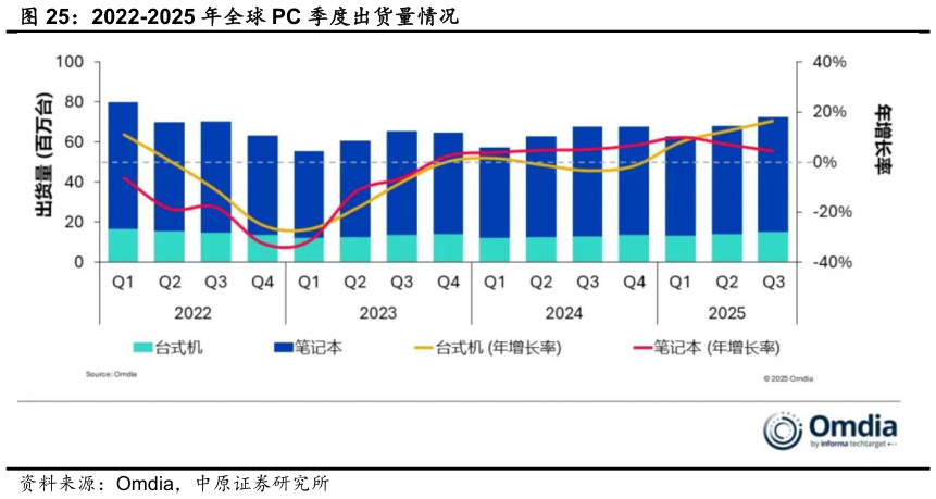 谁能回答2022-2025 年全球 PC 季度出货量情况