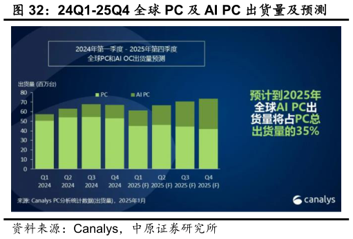 请问一下24Q1-25Q4 全球 PC 及 AI PC 出货量及预测?