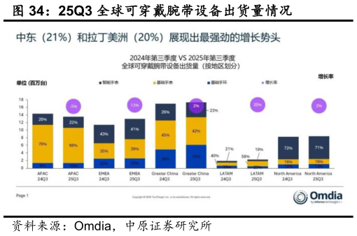 如何看待25Q3 全球可穿戴腕带设备出货量情况?