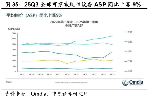 请问一下25Q3 全球可穿戴腕带设备 ASP 同比上涨 9%?