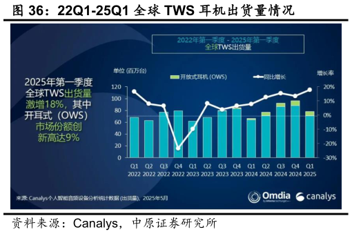 各位网友请教一下22Q1-25Q1 全球 TWS 耳机出货量情况?