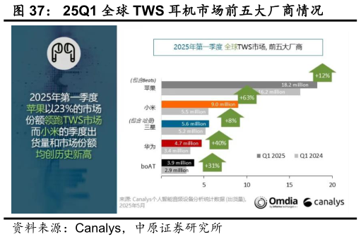 如何解释25Q1 全球 TWS 耳机市场前五大厂商情况?