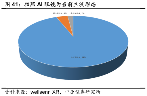 我想了解一下拍照 AI 眼镜为当前主流形态?