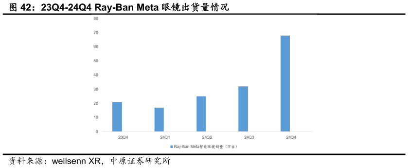 请问一下23Q4-24Q4 Ray-Ban Meta 眼镜出货量情况?