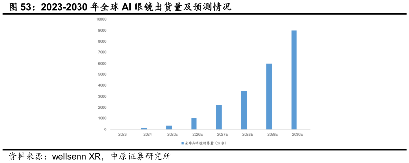 咨询大家2023-2030 年全球 AI 眼镜出货量及预测情况