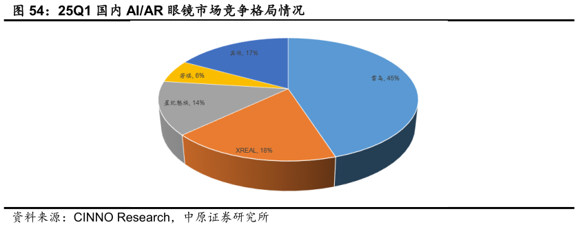 如何看待25Q1 国内 AIAR 眼镜市场竞争格局情况