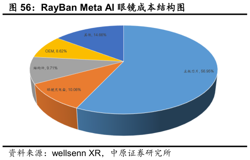 各位网友请教一下RayBan Meta AI 眼镜成本结构图