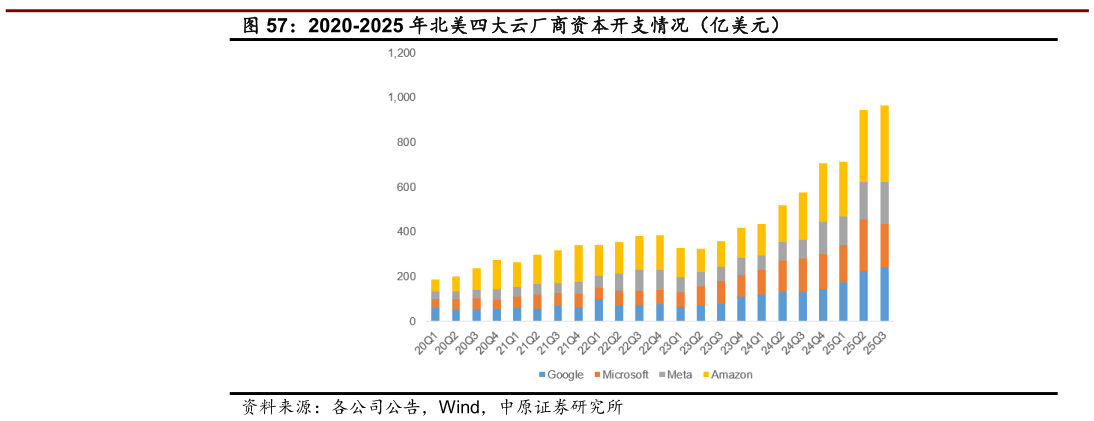 各位网友请教一下2020-2025 年北美四大云厂商资本开支情况（亿美元）