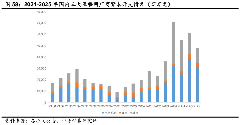 各位网友请教一下2021-2025 年国内三大互联网厂商资本开支情况（百万元）