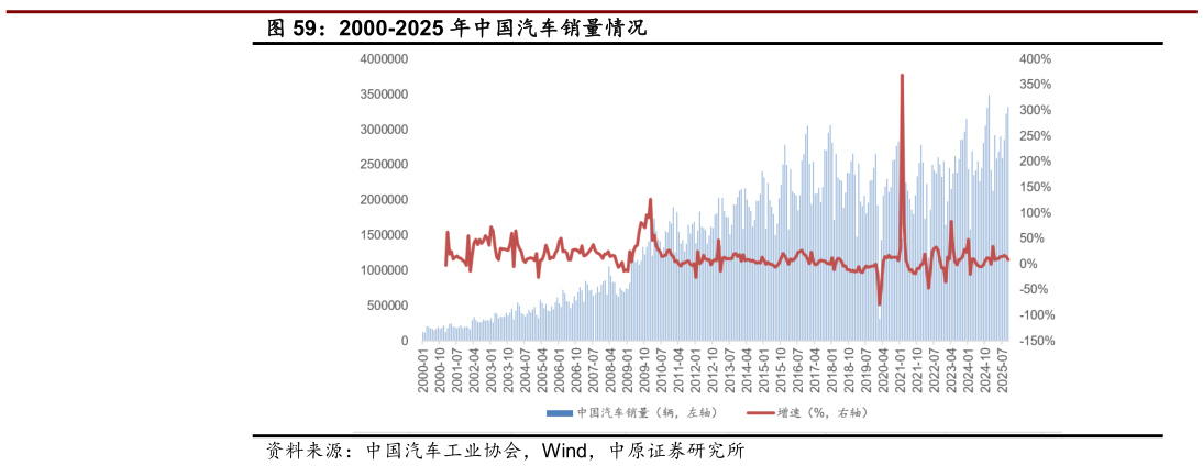 谁知道2000-2025 年中国汽车销量情况