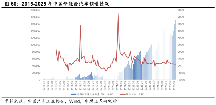 你知道2015-2025 年中国新能源汽车销量情况