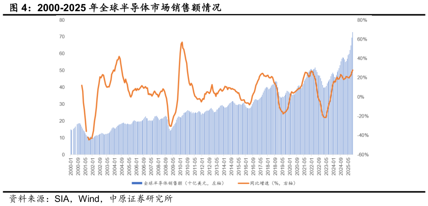 谁知道2000-2025 年全球半导体市场销售额情况