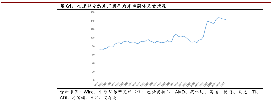 如何了解全球部分芯片厂商平均库存周转天数情况