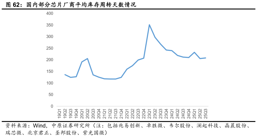 谁能回答国内部分芯片厂商平均库存周转天数情况