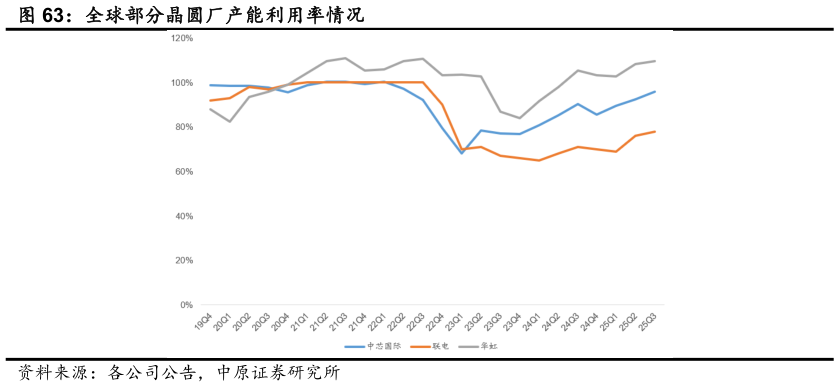 如何看待全球部分晶圆厂产能利用率情况