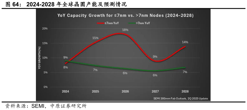 咨询大家2024-2028 年全球晶圆产能及预测情况