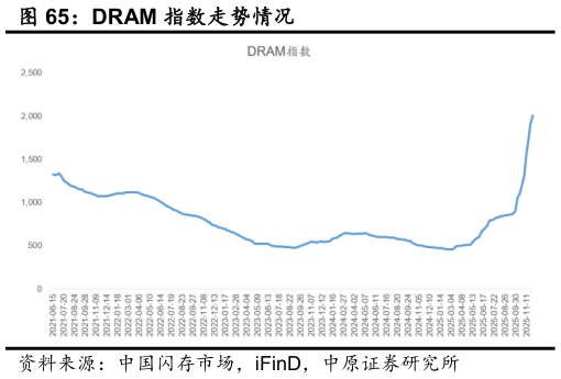 你知道DRAM 指数走势情况
