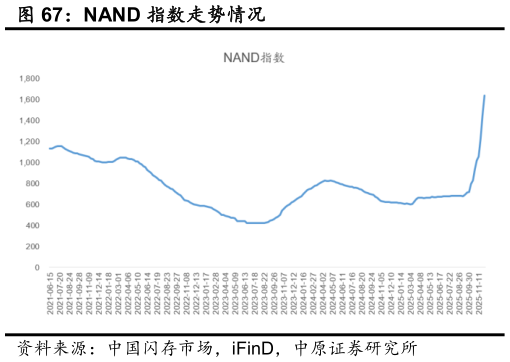 如何看待NAND 指数走势情况