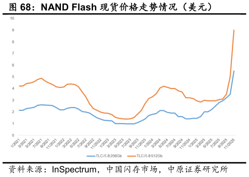 谁能回答NAND Flash 现货价格走势情况（美元）