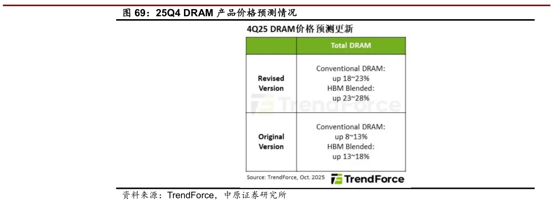 一起讨论下25Q4 DRAM 产品价格预测情况