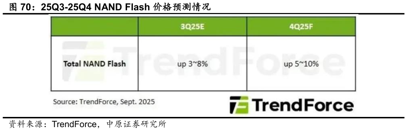 如何看待25Q3-25Q4 NAND Flash 价格预测情况