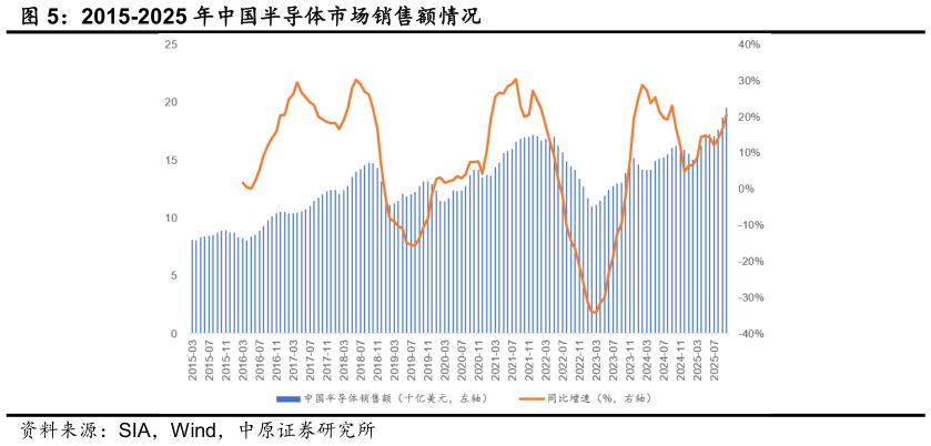 怎样理解2015-2025 年中国半导体市场销售额情况