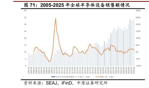 各位网友请教一下2005-2025 年全球半导体设备销售额情况