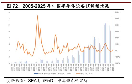 如何才能2005-2025 年中国半导体设备销售额情况