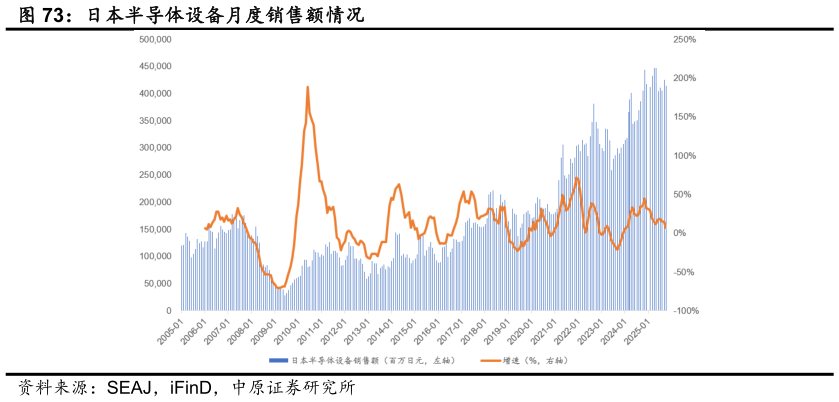 如何才能日本半导体设备月度销售额情况